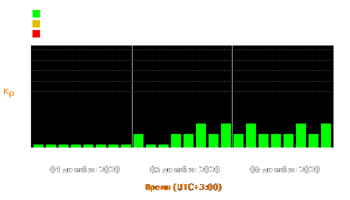 Состояние магнитосферы Земли с 4 по 6 декабря 2020 года