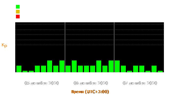 Состояние магнитосферы Земли с 5 по 7 декабря 2020 года