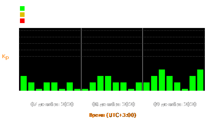 Состояние магнитосферы Земли с 7 по 9 декабря 2020 года