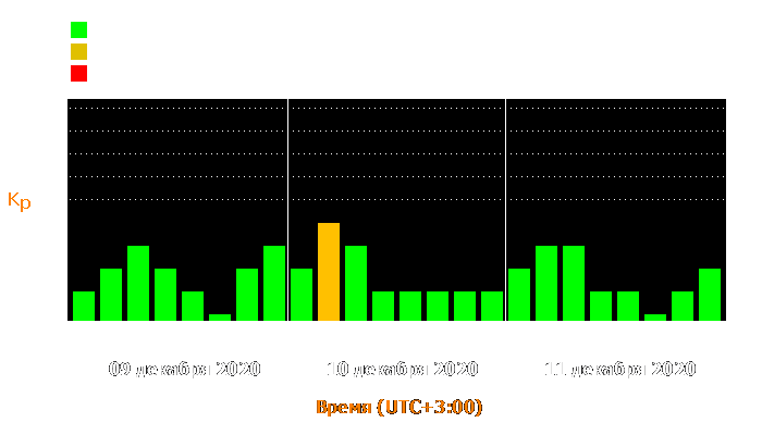 Состояние магнитосферы Земли с 9 по 11 декабря 2020 года