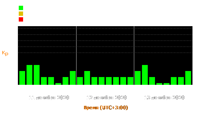 Состояние магнитосферы Земли с 11 по 13 декабря 2020 года