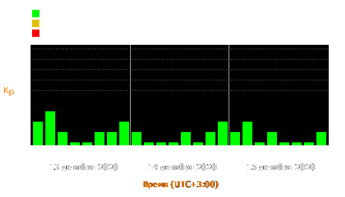 Состояние магнитосферы Земли с 13 по 15 декабря 2020 года