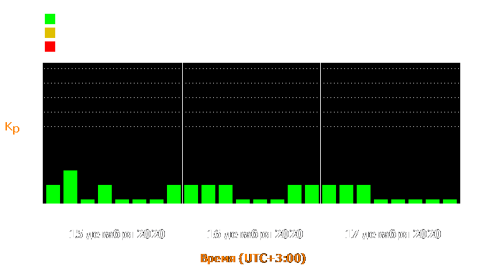 Состояние магнитосферы Земли с 15 по 17 декабря 2020 года