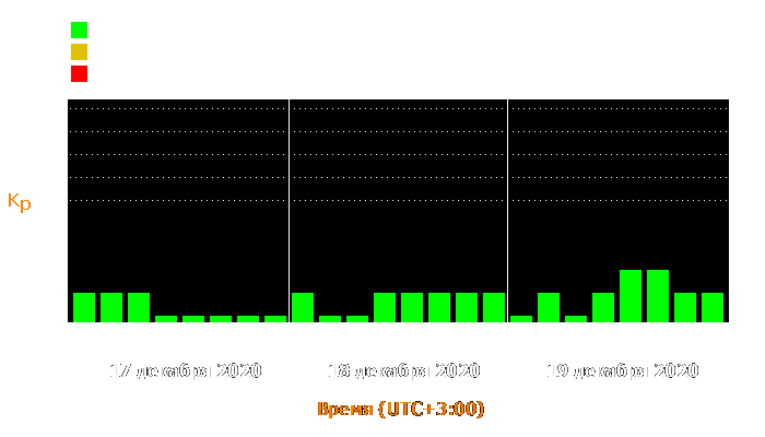 Состояние магнитосферы Земли с 17 по 19 декабря 2020 года