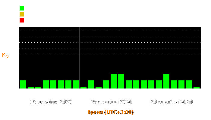 Состояние магнитосферы Земли с 18 по 20 декабря 2020 года