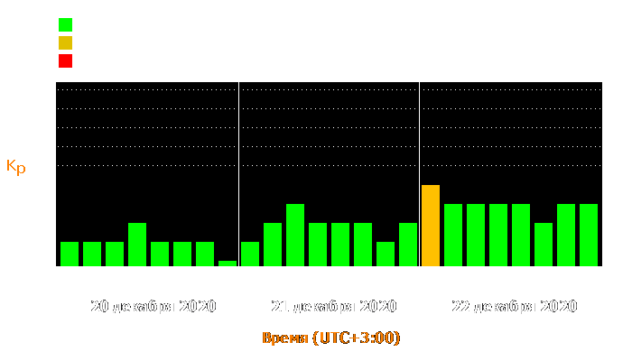 Состояние магнитосферы Земли с 20 по 22 декабря 2020 года