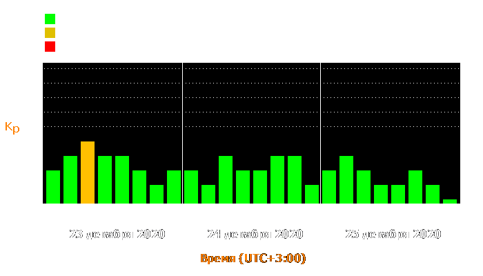 Состояние магнитосферы Земли с 23 по 25 декабря 2020 года