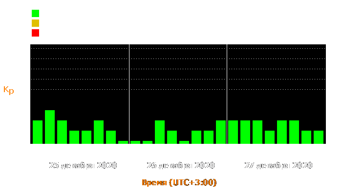 Состояние магнитосферы Земли с 25 по 27 декабря 2020 года