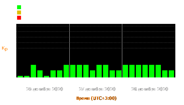 Состояние магнитосферы Земли с 26 по 28 декабря 2020 года