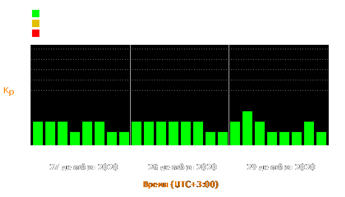 Состояние магнитосферы Земли с 27 по 29 декабря 2020 года