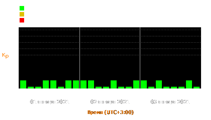 Состояние магнитосферы Земли с 1 по 3 января 2021 года