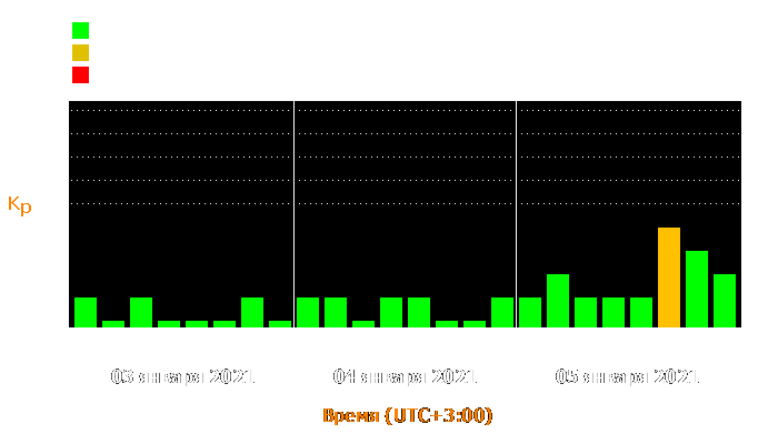 Состояние магнитосферы Земли с 3 по 5 января 2021 года