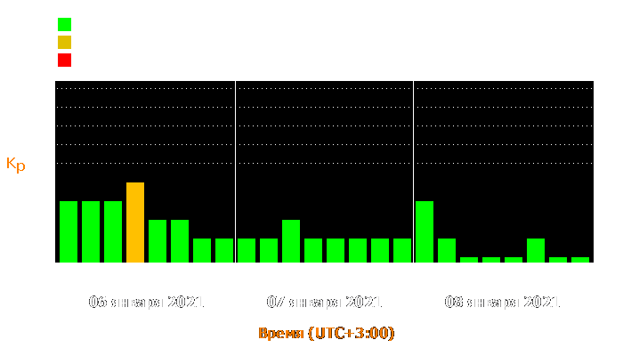 Состояние магнитосферы Земли с 6 по 8 января 2021 года