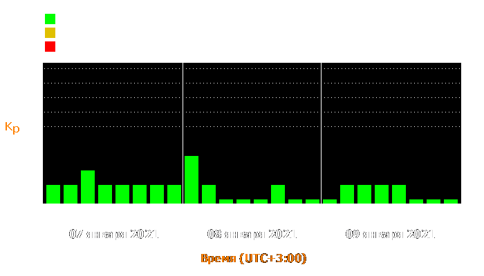 Состояние магнитосферы Земли с 7 по 9 января 2021 года