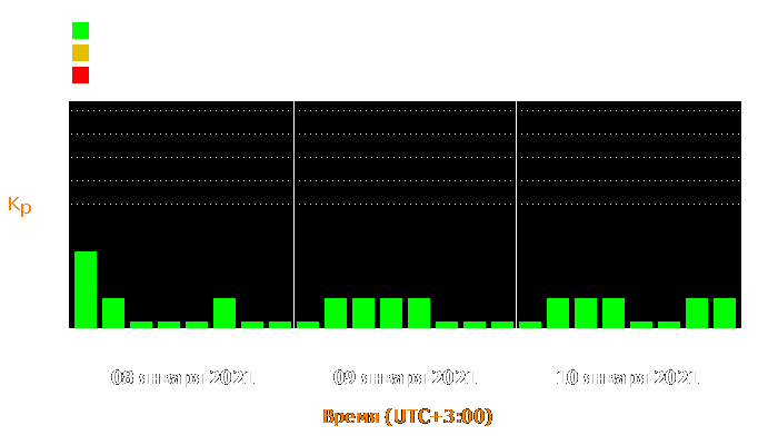 Состояние магнитосферы Земли с 8 по 10 января 2021 года