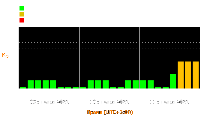 Состояние магнитосферы Земли с 9 по 11 января 2021 года