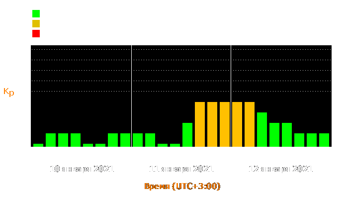 Состояние магнитосферы Земли с 10 по 12 января 2021 года