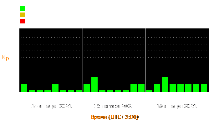 Состояние магнитосферы Земли с 14 по 16 января 2021 года