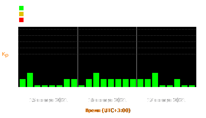 Состояние магнитосферы Земли с 15 по 17 января 2021 года