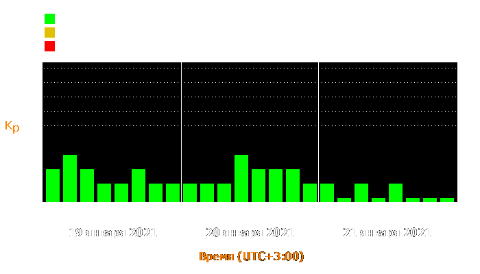 Состояние магнитосферы Земли с 19 по 21 января 2021 года