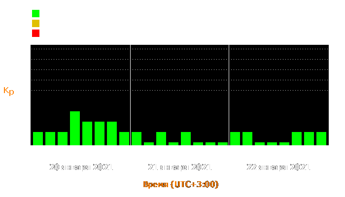 Состояние магнитосферы Земли с 20 по 22 января 2021 года