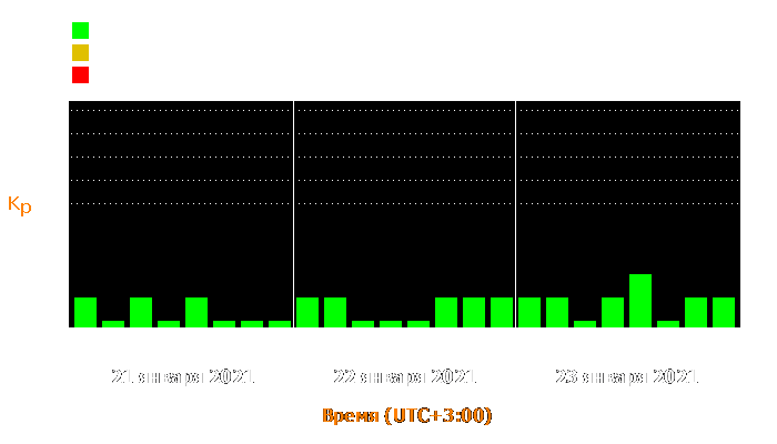 Состояние магнитосферы Земли с 21 по 23 января 2021 года