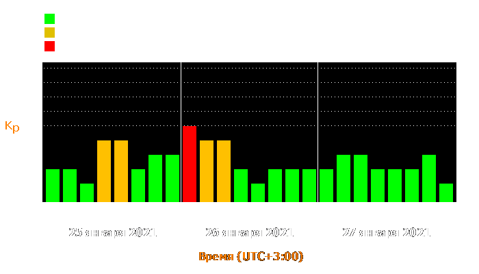 Состояние магнитосферы Земли с 25 по 27 января 2021 года