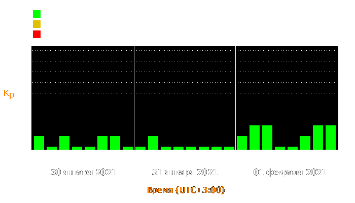 Состояние магнитосферы Земли с 30 января по 1 февраля 2021 года