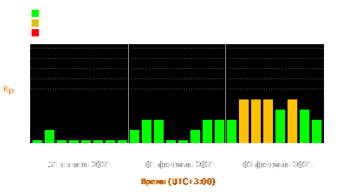 Состояние магнитосферы Земли с 31 января по 2 февраля 2021 года