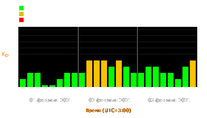 Состояние магнитосферы Земли с 1 по 3 февраля 2021 года