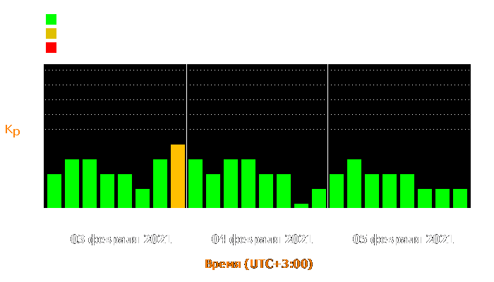 Состояние магнитосферы Земли с 3 по 5 февраля 2021 года