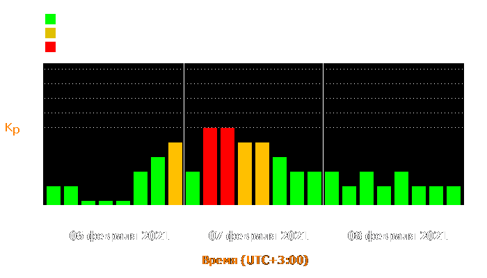 Состояние магнитосферы Земли с 6 по 8 февраля 2021 года