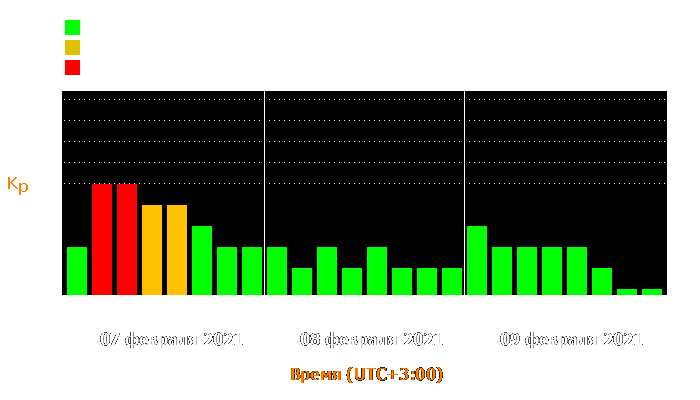 Состояние магнитосферы Земли с 7 по 9 февраля 2021 года