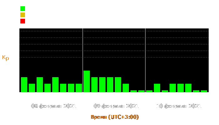 Состояние магнитосферы Земли с 8 по 10 февраля 2021 года