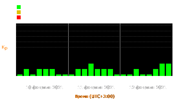 Состояние магнитосферы Земли с 10 по 12 февраля 2021 года