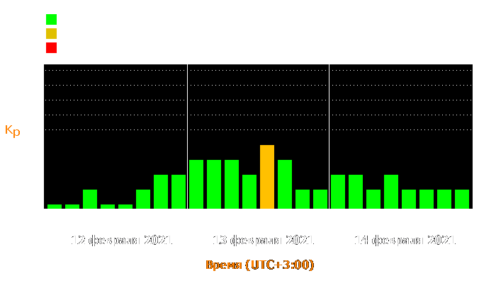 Состояние магнитосферы Земли с 12 по 14 февраля 2021 года