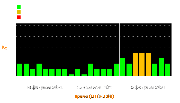 Состояние магнитосферы Земли с 14 по 16 февраля 2021 года