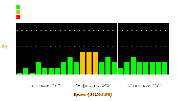 Состояние магнитосферы Земли с 15 по 17 февраля 2021 года