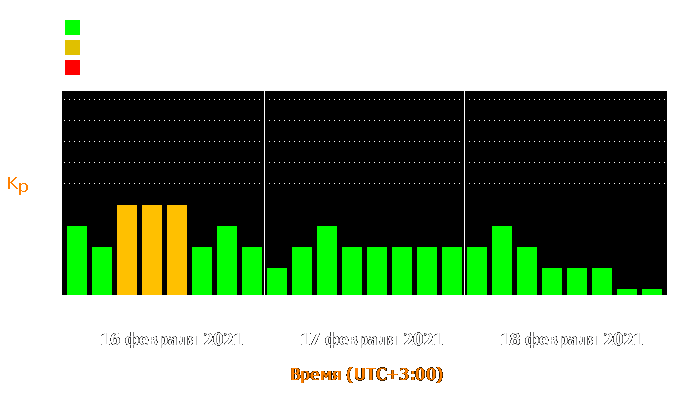 Состояние магнитосферы Земли с 16 по 18 февраля 2021 года