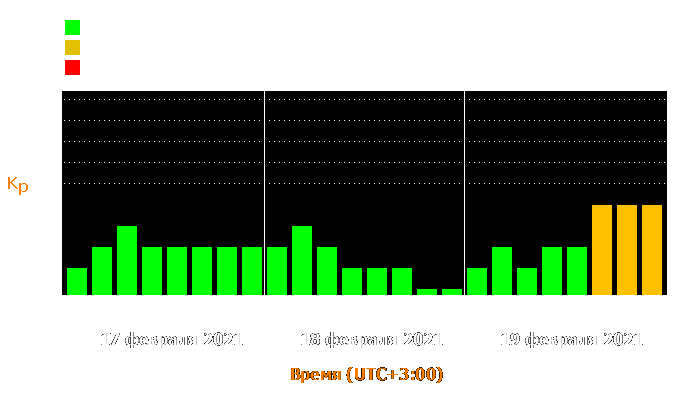 Состояние магнитосферы Земли с 17 по 19 февраля 2021 года