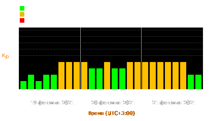 Состояние магнитосферы Земли с 19 по 21 февраля 2021 года