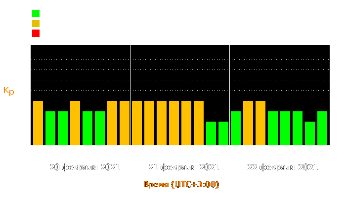 Состояние магнитосферы Земли с 20 по 22 февраля 2021 года