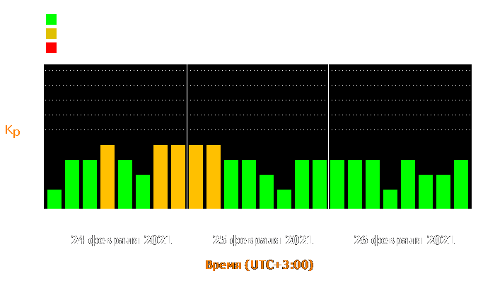 Состояние магнитосферы Земли с 24 по 26 февраля 2021 года