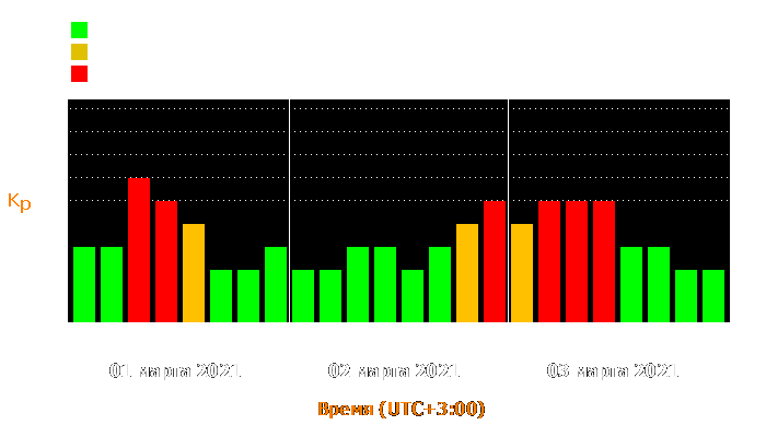 Состояние магнитосферы Земли с 1 по 3 марта 2021 года