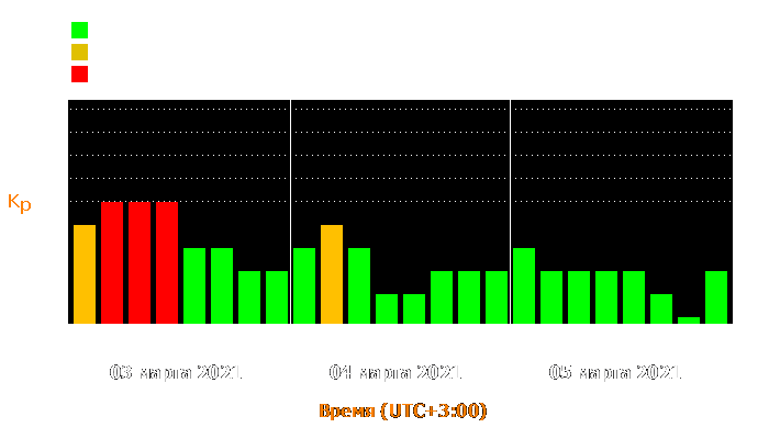 Состояние магнитосферы Земли с 3 по 5 марта 2021 года