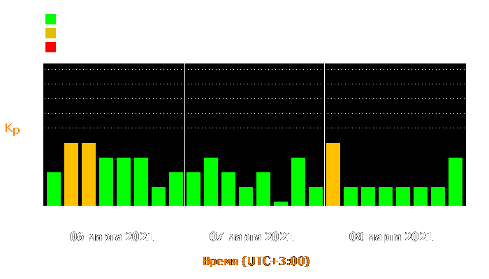 Состояние магнитосферы Земли с 6 по 8 марта 2021 года