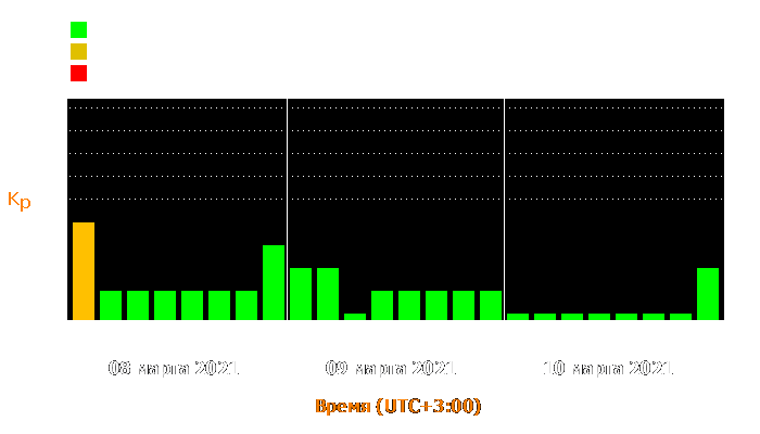 Состояние магнитосферы Земли с 8 по 10 марта 2021 года