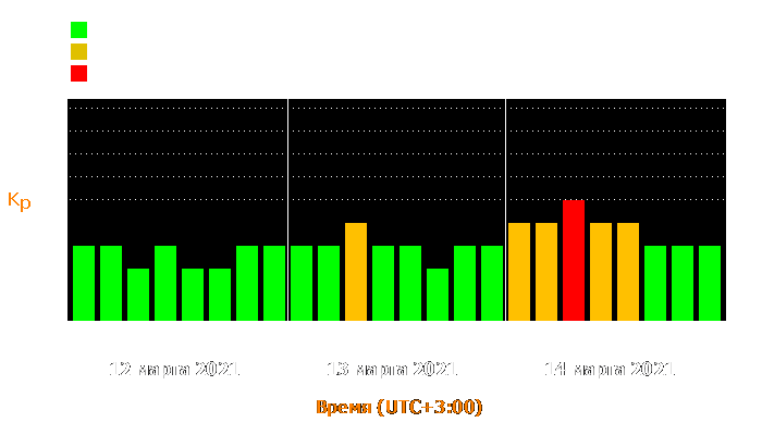 Состояние магнитосферы Земли с 12 по 14 марта 2021 года