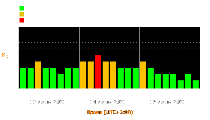 Состояние магнитосферы Земли с 13 по 15 марта 2021 года