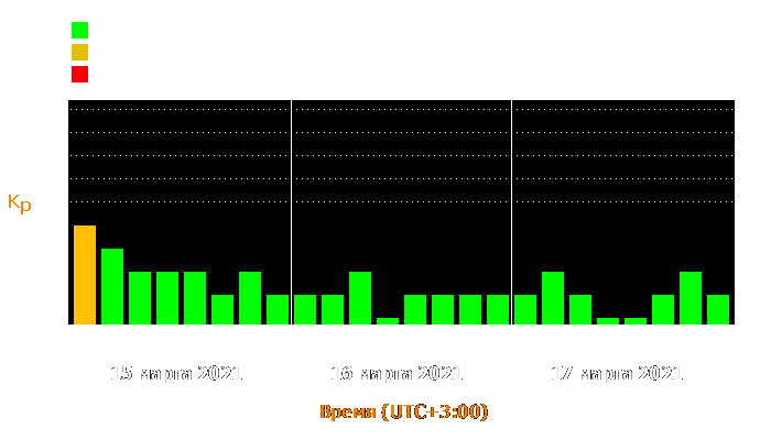 Состояние магнитосферы Земли с 15 по 17 марта 2021 года